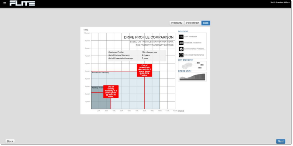 The graphs of the Factory Warranty Review.