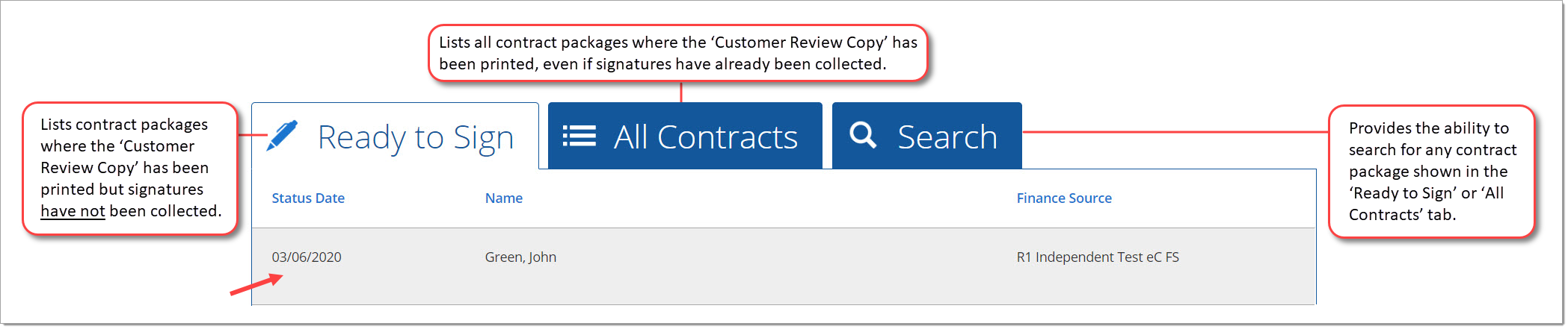 The ‘Ready to Sign’ tab of the eSign page, with an arrow pointing to the example contract package.  There is a text box corresponding to the ‘Ready to Sign’ tab that says ‘Lists contract packages where the Customer Review Copy has been printed but signatures have not been collected’, a text box corresponding to the ‘All Contracts’ tab that says ‘Lists all contract packagaes where the Customer Review Copy has been printed, even if signatures have already been collected’, and a text box corresponding to the ‘