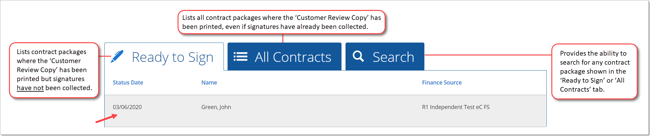 The ‘Ready to Sign’ tab of the eSign page, with an arrow pointing to the example contract package. There is a text box corresponding to the ‘Ready to Sign’ tab that says ‘Lists contract packages where the Customer Review Copy has been printed but signatures have not been collected’, a text box corresponding to the ‘All Contracts’ tab that says ‘Lists all contract packagaes where the Customer Review Copy has been printed, even if signatures have already been collected’, and a text box corresponding to the ‘