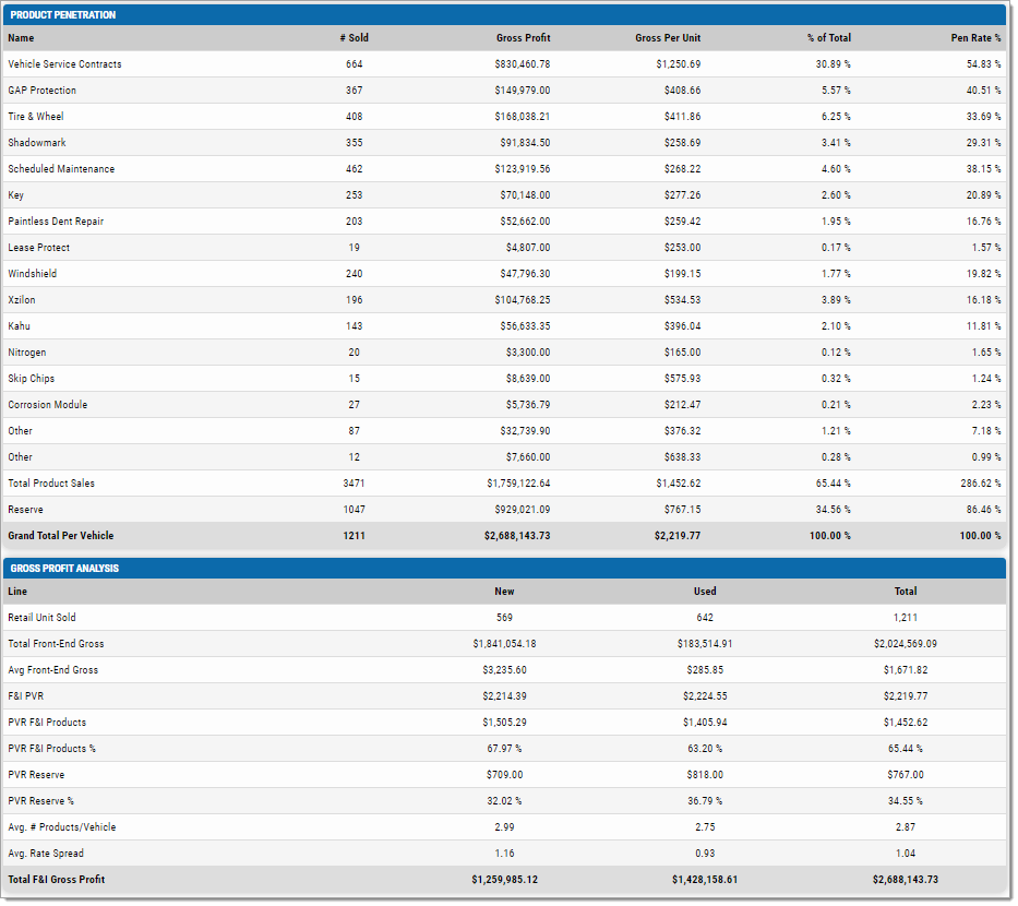 The Profit Penetration and Gross Profit Analysis sections of the Summary view.