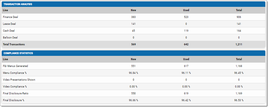 The Transaction Analysis and Compliance Statistics sections of the Summary view.